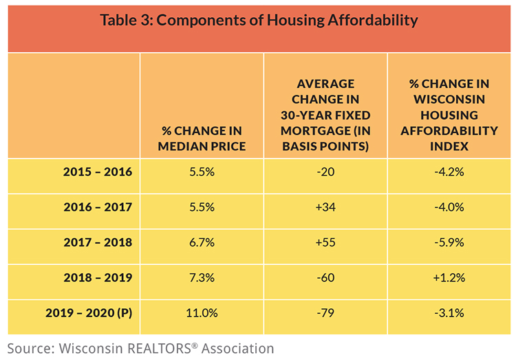 Red-hot Housing Market insert table 3